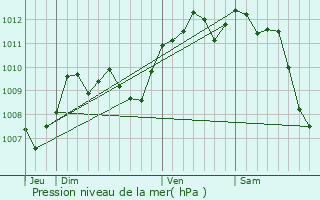 Graphe de la pression atmosphrique prvue pour Cabestany