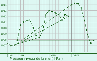 Graphe de la pression atmosphrique prvue pour Yssingeaux