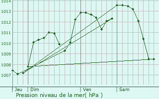 Graphe de la pression atmosphrique prvue pour Chatuzange-le-Goubet