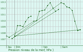 Graphe de la pression atmosphrique prvue pour La Couronne