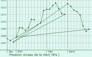 Graphe de la pression atmosphrique prvue pour Cenon