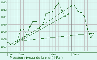 Graphe de la pression atmosphrique prvue pour Saint-Martin-de-Coux