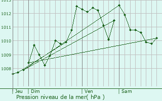 Graphe de la pression atmosphrique prvue pour Arbonne