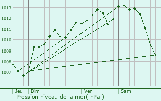 Graphe de la pression atmosphrique prvue pour Saint-Maur