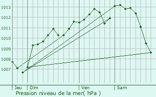 Graphe de la pression atmosphrique prvue pour Chteauroux