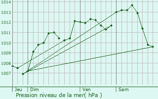 Graphe de la pression atmosphrique prvue pour Avallon