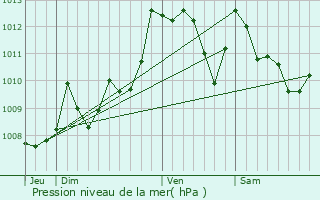 Graphe de la pression atmosphrique prvue pour Halsou