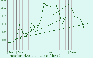 Graphe de la pression atmosphrique prvue pour Urt