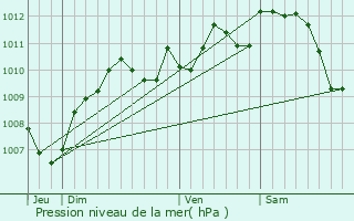 Graphe de la pression atmosphrique prvue pour Bourges
