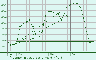 Graphe de la pression atmosphrique prvue pour Aurec-sur-Loire