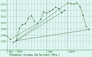 Graphe de la pression atmosphrique prvue pour Bourges