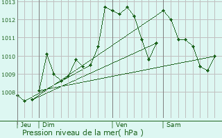 Graphe de la pression atmosphrique prvue pour Saint-Esteben