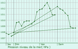 Graphe de la pression atmosphrique prvue pour La Role