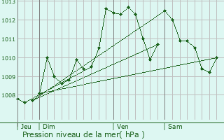 Graphe de la pression atmosphrique prvue pour Isturits