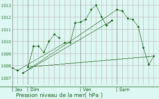 Graphe de la pression atmosphrique prvue pour Ribrac