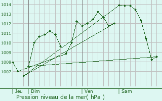 Graphe de la pression atmosphrique prvue pour Gannat