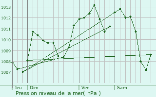 Graphe de la pression atmosphrique prvue pour Carmaux