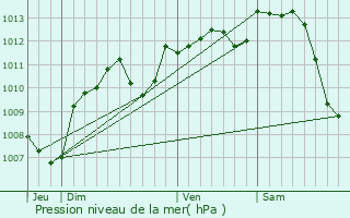 Graphe de la pression atmosphrique prvue pour Avord