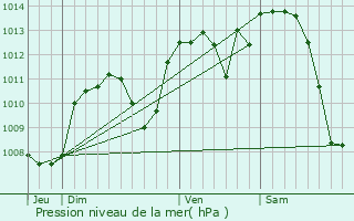 Graphe de la pression atmosphrique prvue pour Pont-vque