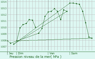 Graphe de la pression atmosphrique prvue pour Heyrieux