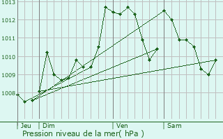 Graphe de la pression atmosphrique prvue pour Beyrie-sur-Joyeuse