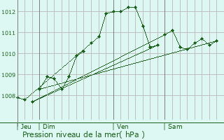 Graphe de la pression atmosphrique prvue pour Biarritz