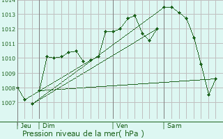 Graphe de la pression atmosphrique prvue pour Feytiat