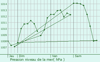 Graphe de la pression atmosphrique prvue pour Les Sauvages