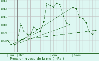 Graphe de la pression atmosphrique prvue pour Ossenx