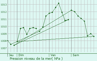 Graphe de la pression atmosphrique prvue pour Bouglon