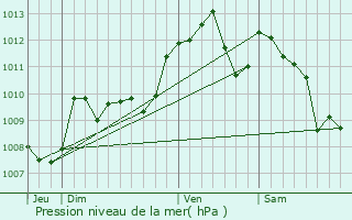 Graphe de la pression atmosphrique prvue pour Saint-Martin-Curton