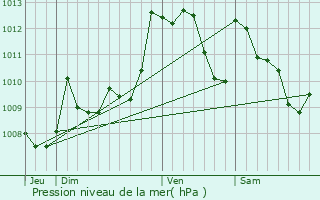 Graphe de la pression atmosphrique prvue pour Tabaille-Usquain