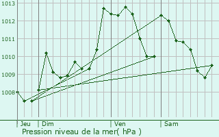 Graphe de la pression atmosphrique prvue pour Lichos