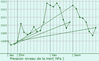 Graphe de la pression atmosphrique prvue pour Ibarrolle