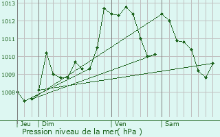 Graphe de la pression atmosphrique prvue pour Aroue-Ithorots-Olhaby