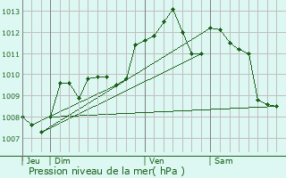 Graphe de la pression atmosphrique prvue pour Lvignac-de-Guyenne