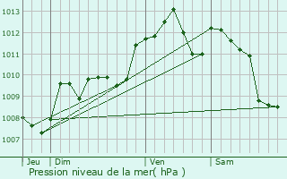 Graphe de la pression atmosphrique prvue pour Saint-Graud