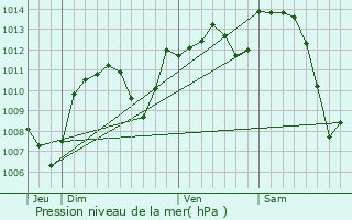 Graphe de la pression atmosphrique prvue pour Saint-Germain-des-Fosss