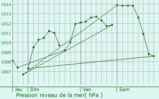 Graphe de la pression atmosphrique prvue pour Blanzy