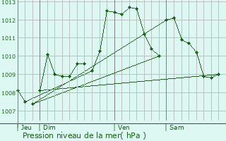 Graphe de la pression atmosphrique prvue pour Argagnon