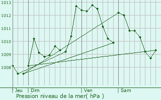 Graphe de la pression atmosphrique prvue pour Susmiou