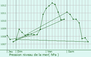 Graphe de la pression atmosphrique prvue pour Auch