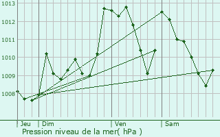 Graphe de la pression atmosphrique prvue pour Esterenuby