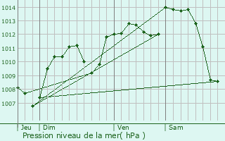 Graphe de la pression atmosphrique prvue pour Charnay-ls-Mcon