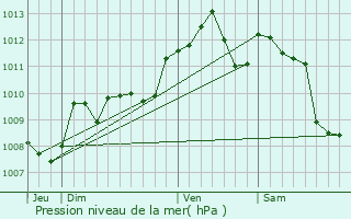 Graphe de la pression atmosphrique prvue pour Saint-Astier