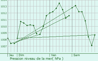 Graphe de la pression atmosphrique prvue pour Gramat