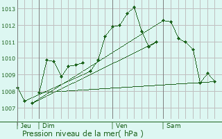 Graphe de la pression atmosphrique prvue pour Houeills