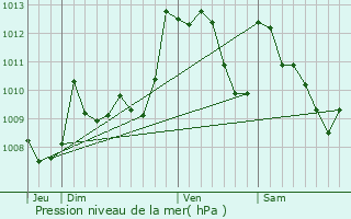 Graphe de la pression atmosphrique prvue pour Roquiague