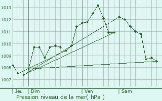 Graphe de la pression atmosphrique prvue pour Longueville