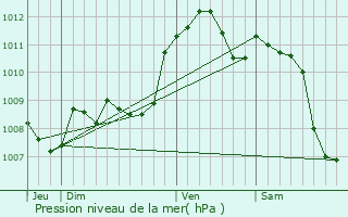 Graphe de la pression atmosphrique prvue pour Pont-du-Casse